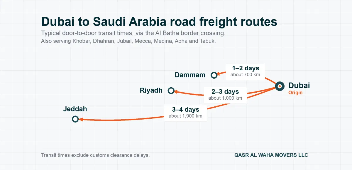 Road freight route map showing transit times from Dubai to Dammam, Riyadh and Jeddah in Saudi Arabia